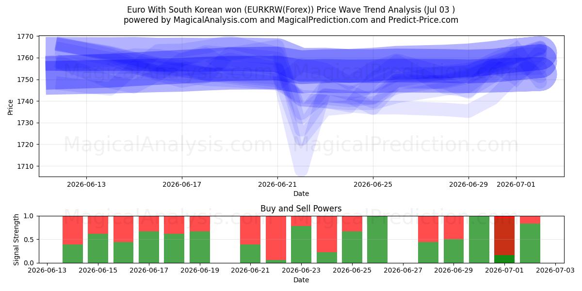  Euro Güney Koreli kazandı (EURKRW(Forex)) Support and Resistance area (02 Jul) 