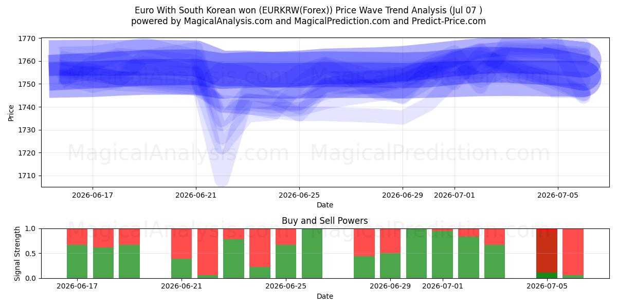  ユーロ 韓国ウォンあり (EURKRW(Forex)) Support and Resistance area (06 Jul) 