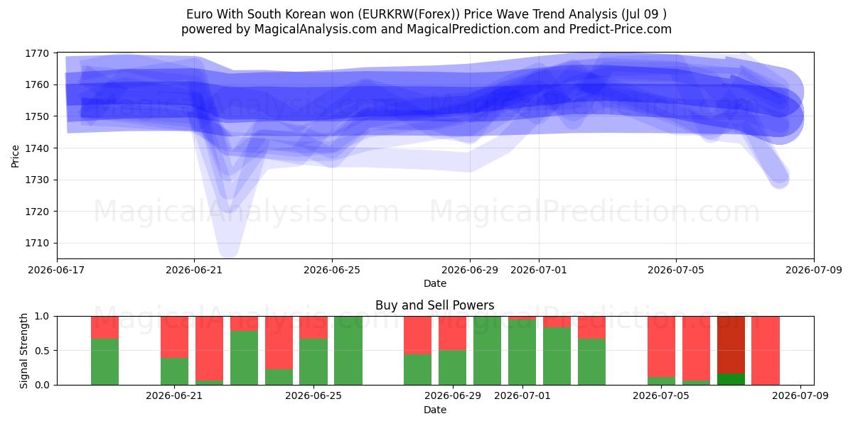  Euro With South Korean won (EURKRW(Forex)) Support and Resistance area (08 Jul) 