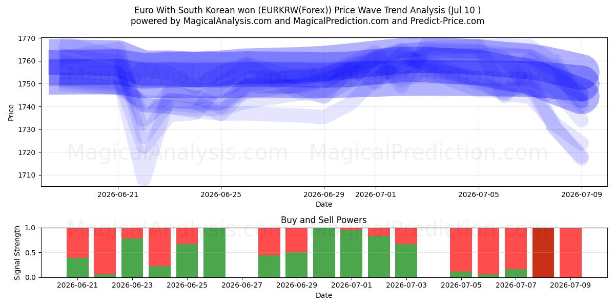  유로(한국 원화 포함) (EURKRW(Forex)) Support and Resistance area (09 Jul) 