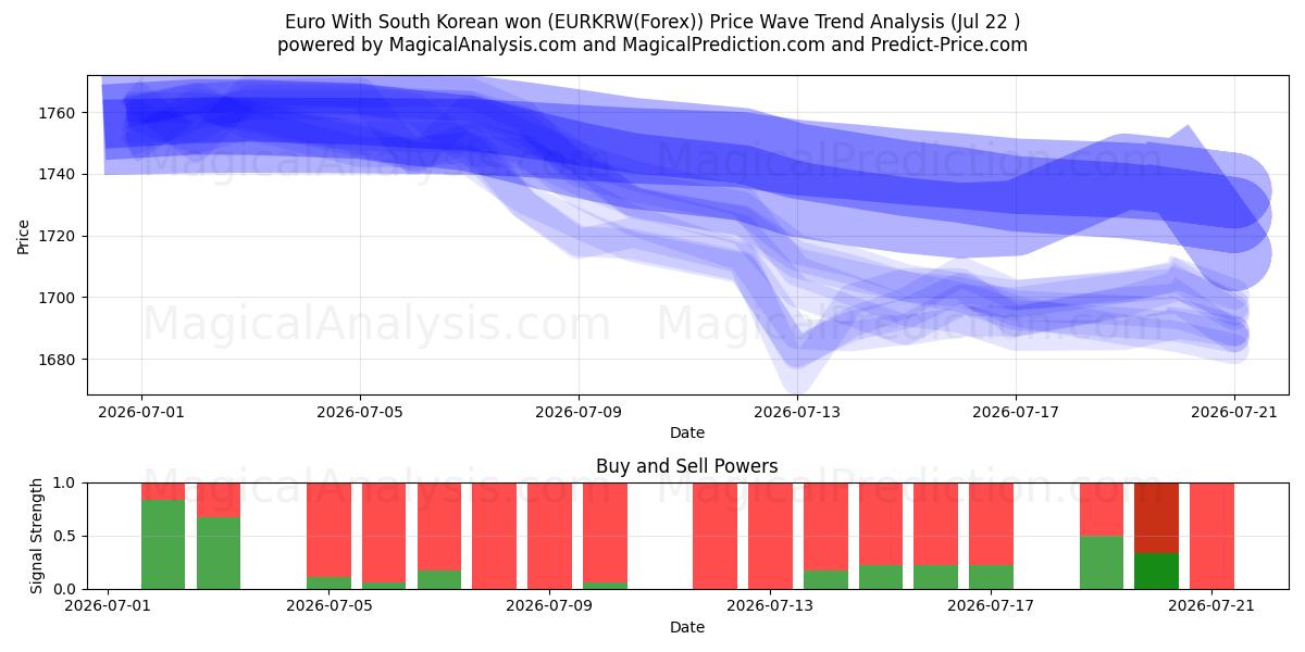  Euro Con il won sudcoreano (EURKRW(Forex)) Support and Resistance area (21 Jul) 