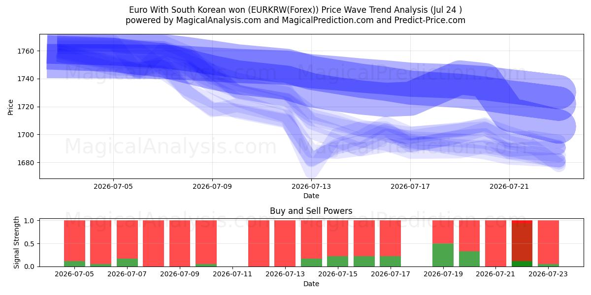 Euro mit südkoreanischem Won (EURKRW(Forex)) Support and Resistance area (23 Jul) 