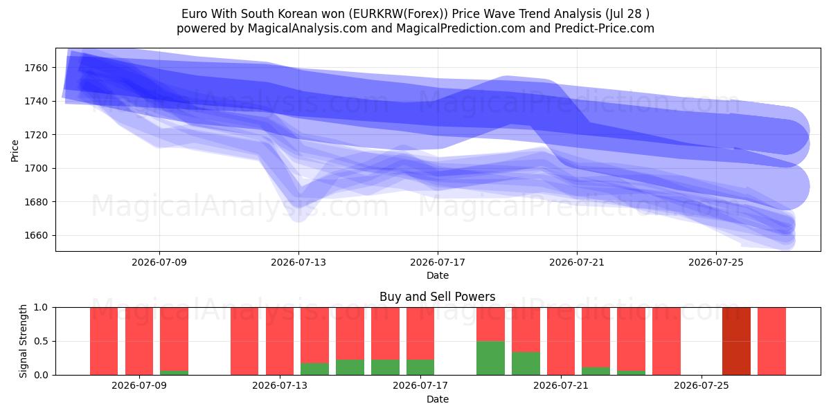  اليورو مع وون كوريا الجنوبية (EURKRW(Forex)) Support and Resistance area (24 Jul) 