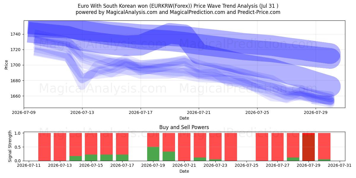  유로(한국 원화 포함) (EURKRW(Forex)) Support and Resistance area (30 Jul) 