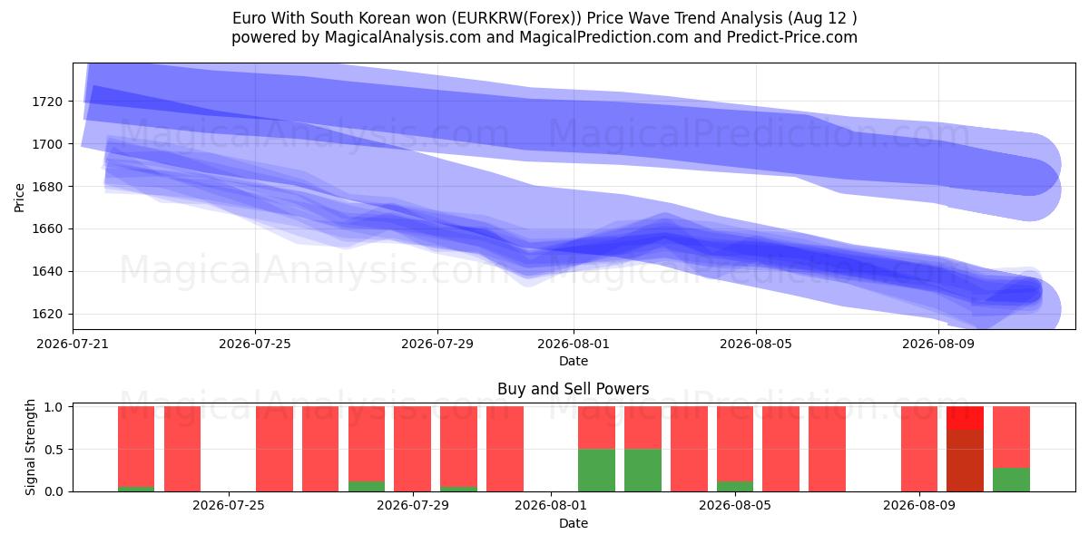  Euro med sydkoreanske won (EURKRW(Forex)) Support and Resistance area (11 Aug) 