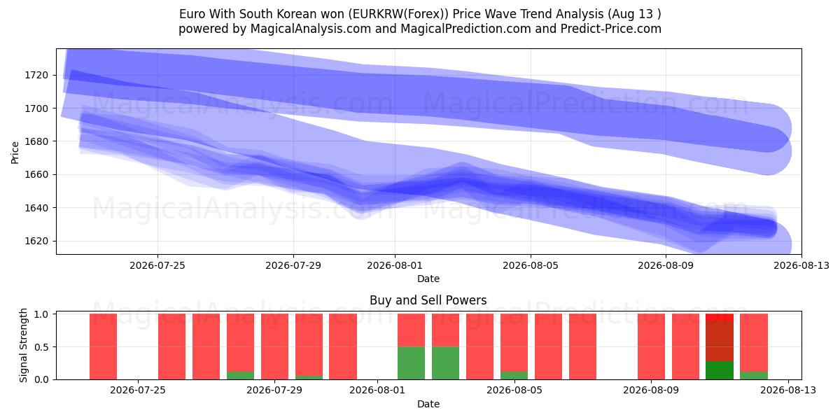  یورو با وون کره جنوبی (EURKRW(Forex)) Support and Resistance area (12 Aug) 