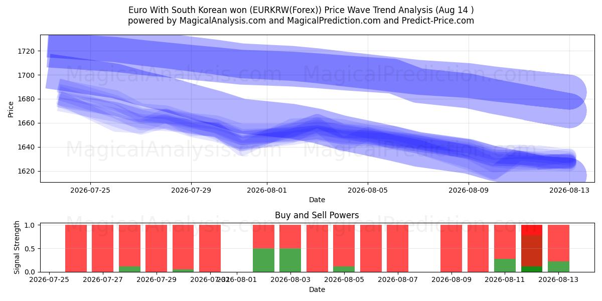  Euro Güney Koreli kazandı (EURKRW(Forex)) Support and Resistance area (13 Aug) 