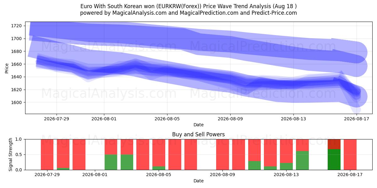  दक्षिण कोरियाई के साथ यूरो जीता (EURKRW(Forex)) Support and Resistance area (17 Aug) 