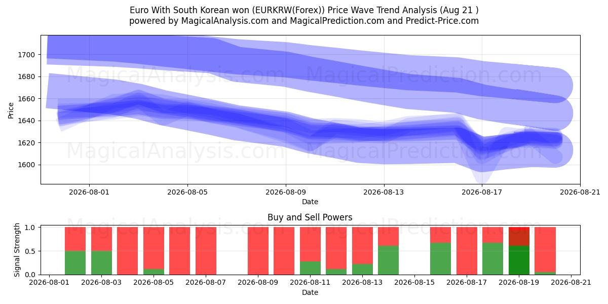  欧元 韩元 (EURKRW(Forex)) Support and Resistance area (18 Aug) 