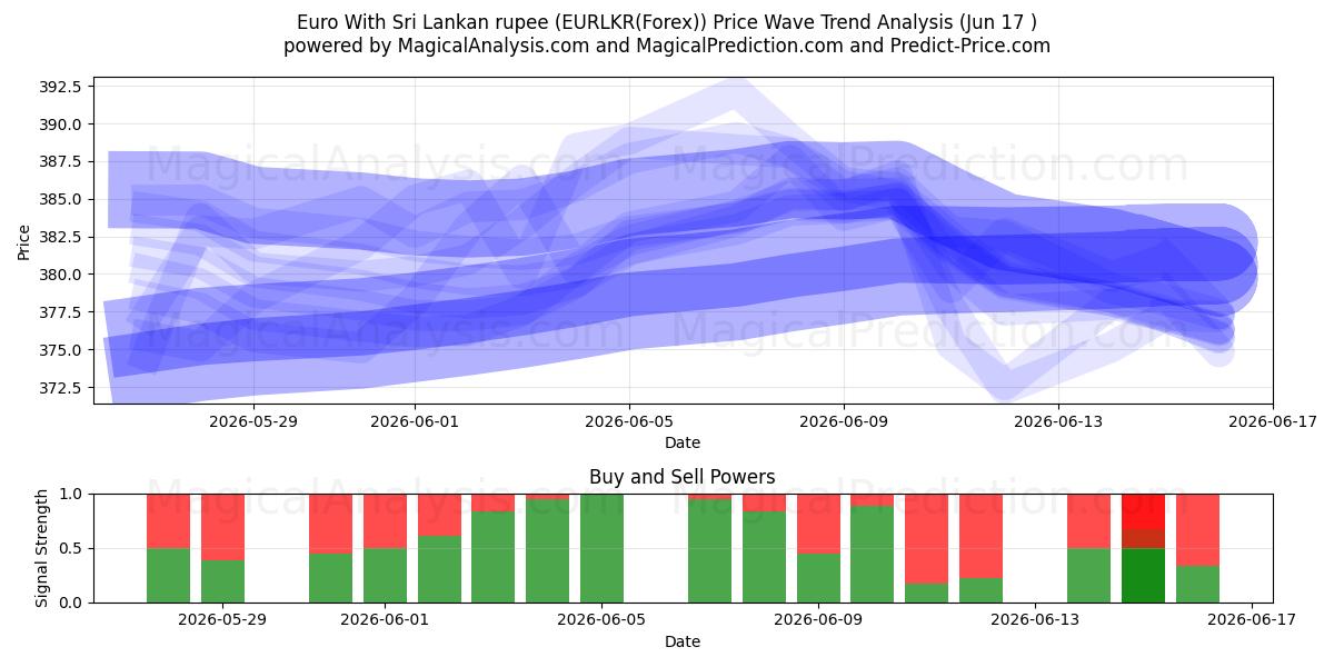  Euro With Sri Lankan rupee (EURLKR(Forex)) Support and Resistance area (07 Jun) 