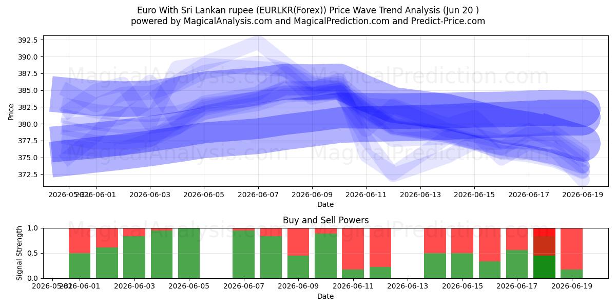  Euro med Sri Lankas rupee (EURLKR(Forex)) Support and Resistance area (16 Jun) 