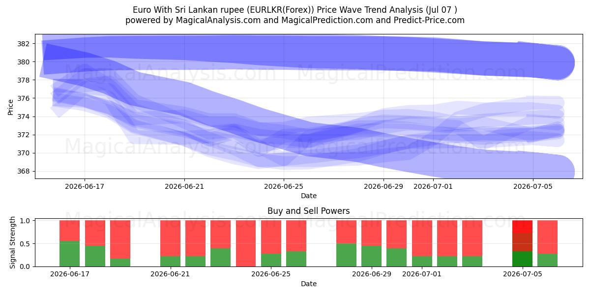  Euro With Sri Lankan rupee (EURLKR(Forex)) Support and Resistance area (06 Jul) 