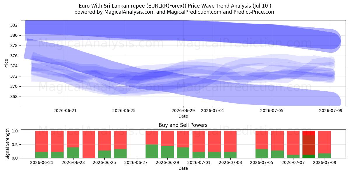  Euro med Sri Lankas rupee (EURLKR(Forex)) Support and Resistance area (09 Jul) 