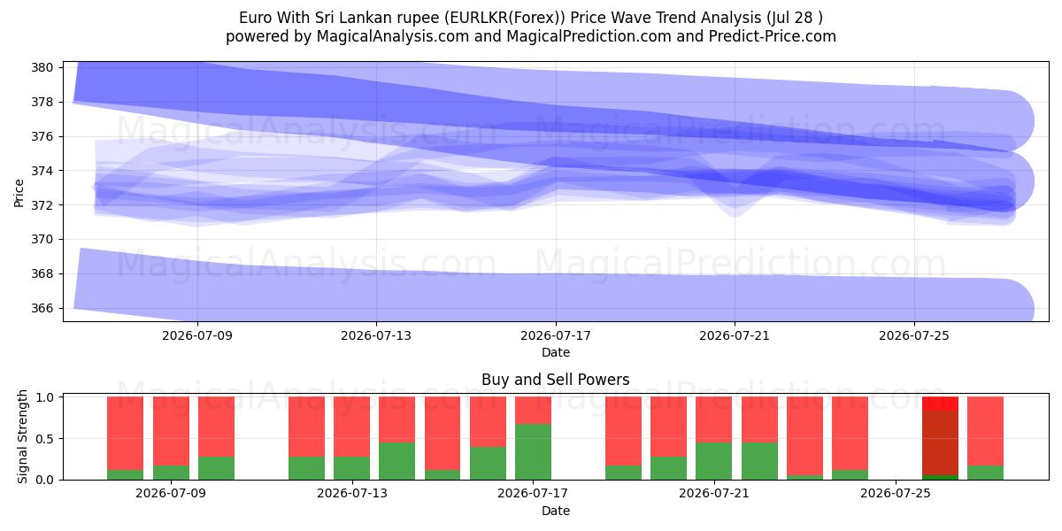  Euro With Sri Lankan rupee (EURLKR(Forex)) Support and Resistance area (27 Jul) 