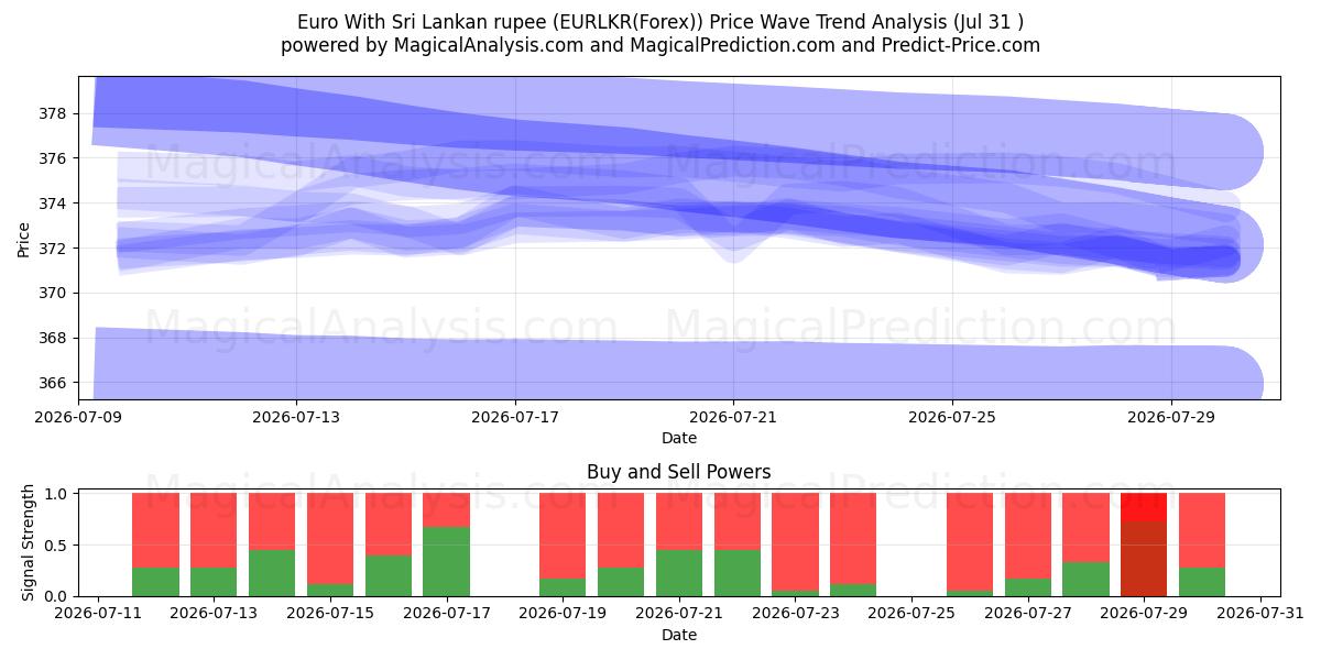  Euro med Sri Lankas rupee (EURLKR(Forex)) Support and Resistance area (30 Jul) 