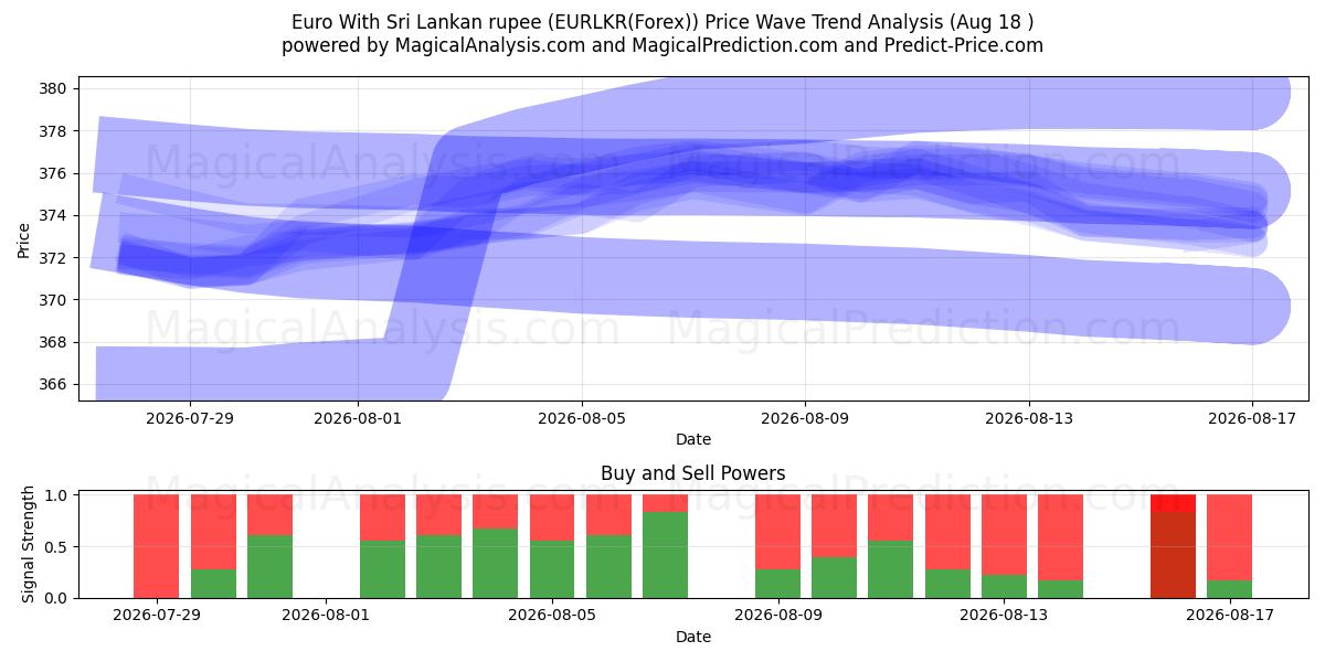  Euro met Sri Lankaanse roepie (EURLKR(Forex)) Support and Resistance area (17 Aug) 