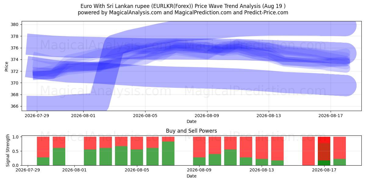  یورو با روپیه سریلانکا (EURLKR(Forex)) Support and Resistance area (18 Aug) 