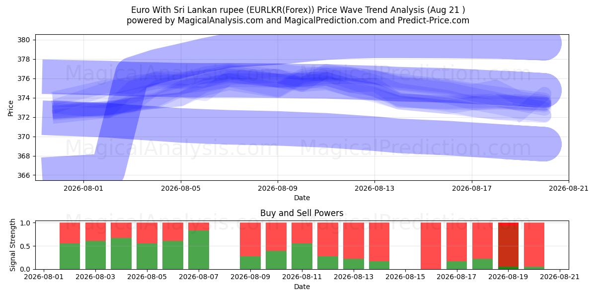  欧元 与 斯里兰卡卢比 (EURLKR(Forex)) Support and Resistance area (20 Aug) 