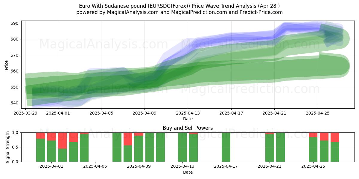  欧元 与 苏丹镑 (EURSDG(Forex)) Support and Resistance area (28 Apr) 