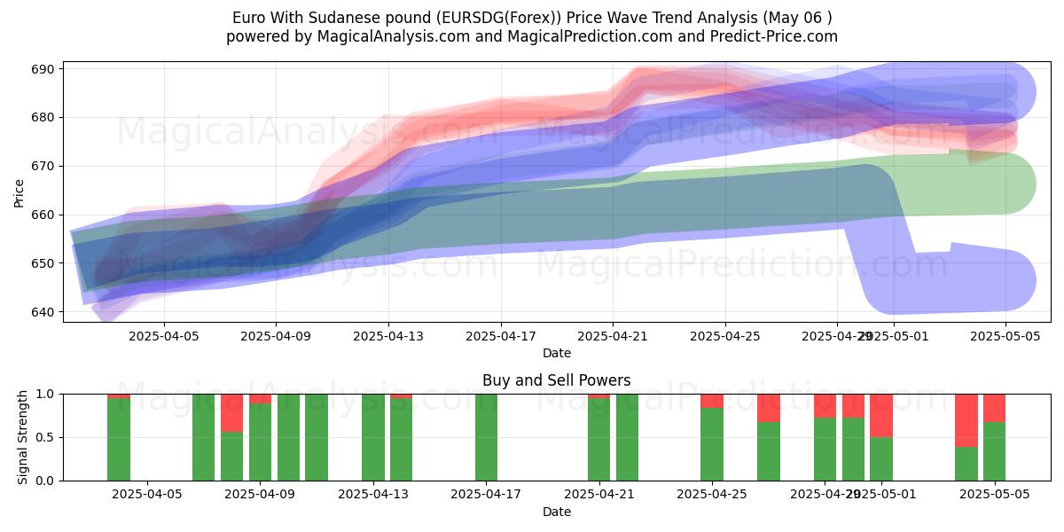  Euro Sudanin punnan kanssa (EURSDG(Forex)) Support and Resistance area (02 May) 