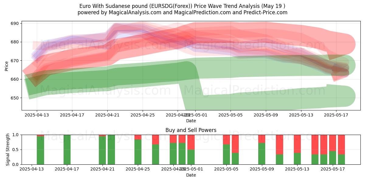  Euro Sudanin punnan kanssa (EURSDG(Forex)) Support and Resistance area (19 May) 