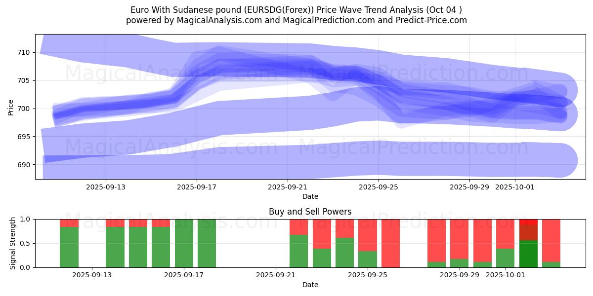  유로화(수단 파운드) (EURSDG(Forex)) Support and Resistance area (03 Oct) 