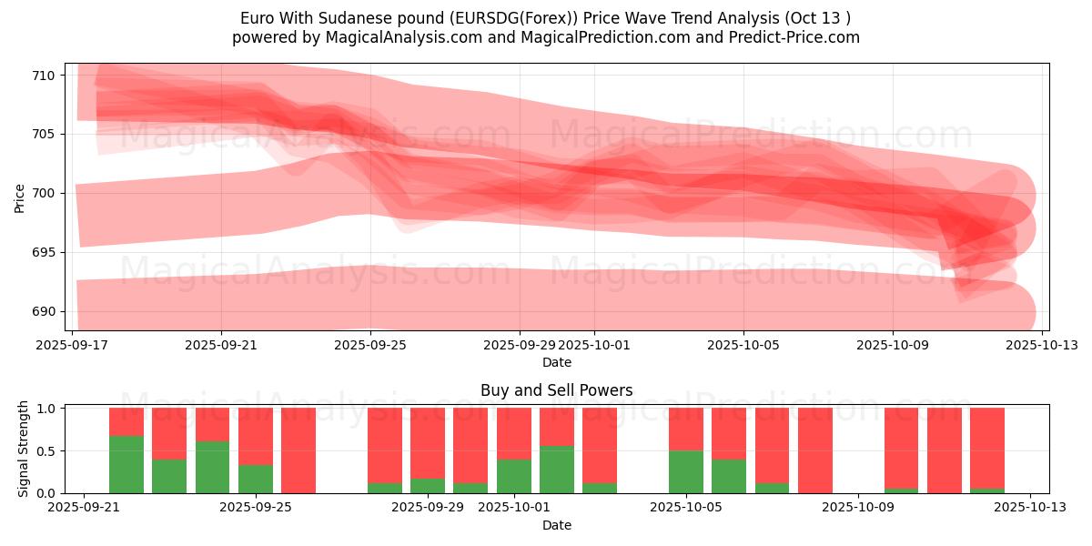 Euro With Sudanese pound (EURSDG(Forex)) Support and Resistance area (12 Oct) Euro With Sudanese pound (EURSDG(Forex)) Support and Resistance area (12 Oct)