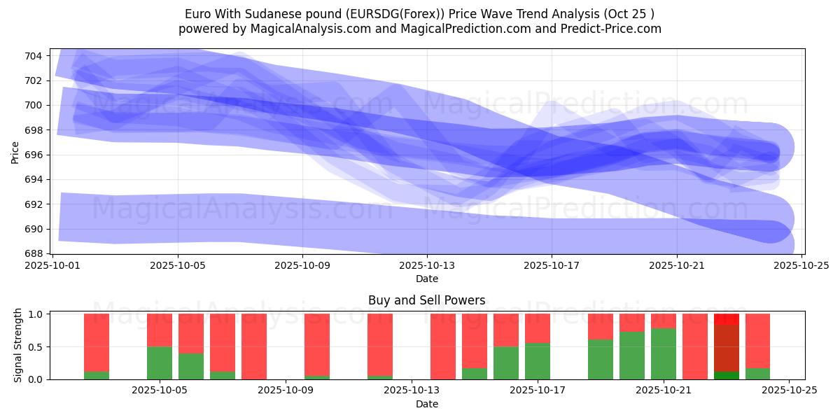 ユーロとスーダンポンド (EURSDG(Forex)) Support and Resistance area (24 Oct)   ユーロとスーダンポンド (EURSDG(Forex)) Support and Resistance area (24 Oct)