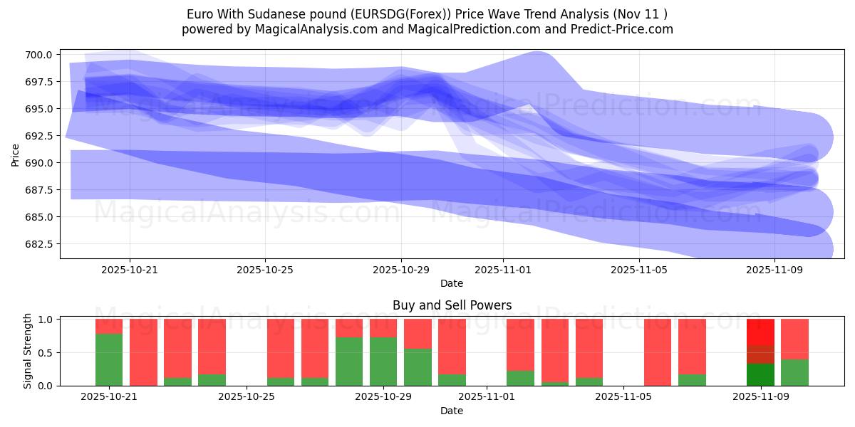  Euro With Sudanese pound (EURSDG(Forex)) Support and Resistance area (10 Nov) 