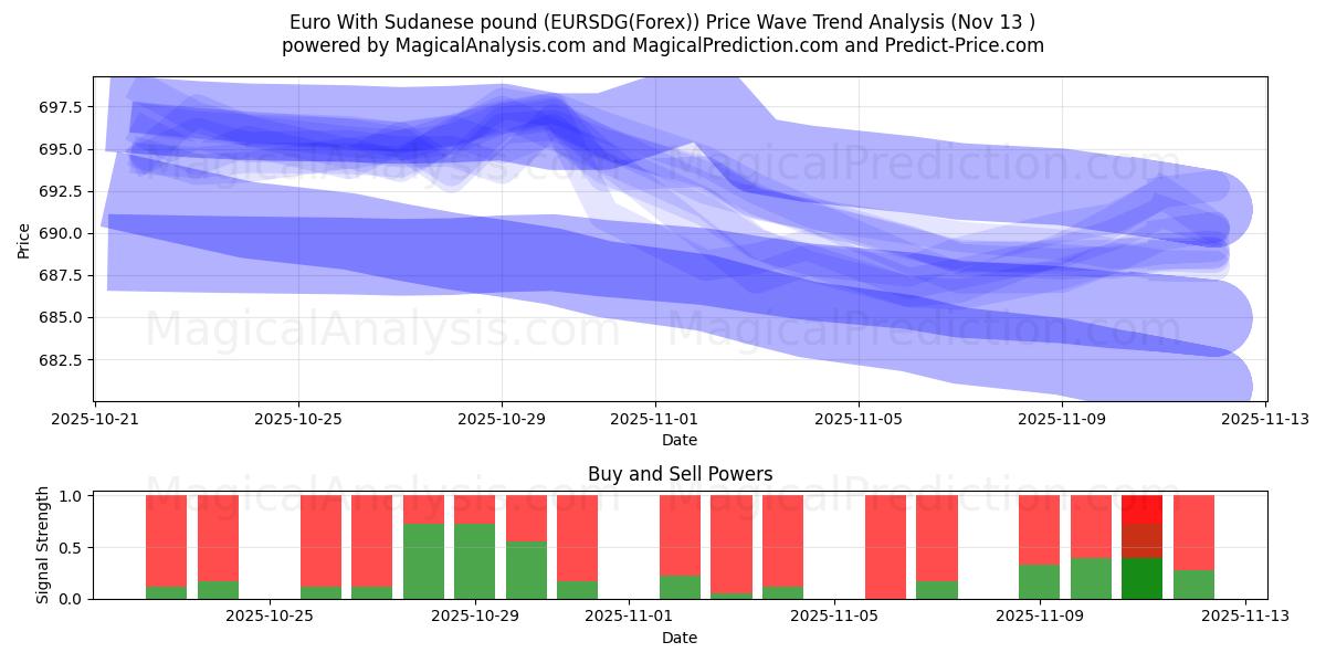  Euro With Sudanese pound (EURSDG(Forex)) Support and Resistance area (12 Nov) 