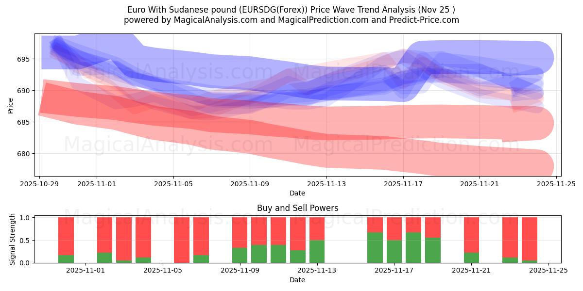  Euro With Sudanese pound (EURSDG(Forex)) Support and Resistance area (24 Nov) 