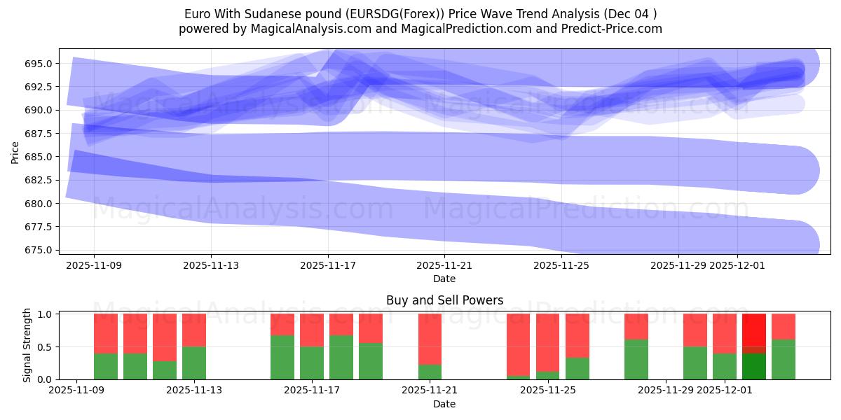  Euro med sudanesiskt pund (EURSDG(Forex)) Support and Resistance area (03 Dec) 