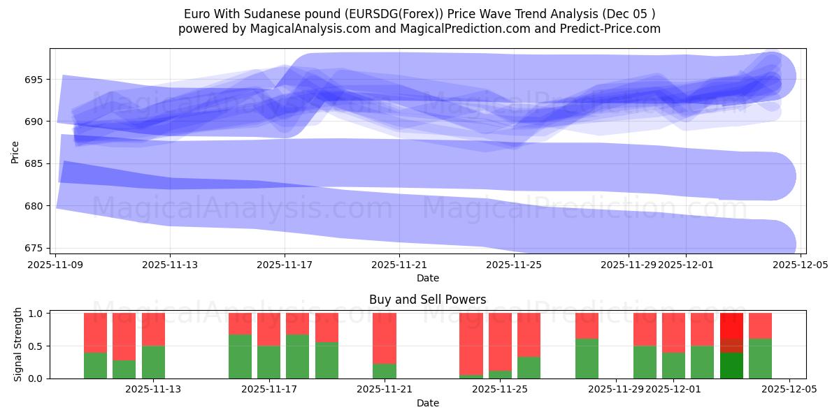  Euro med sudanesisk pund (EURSDG(Forex)) Support and Resistance area (04 Dec) 