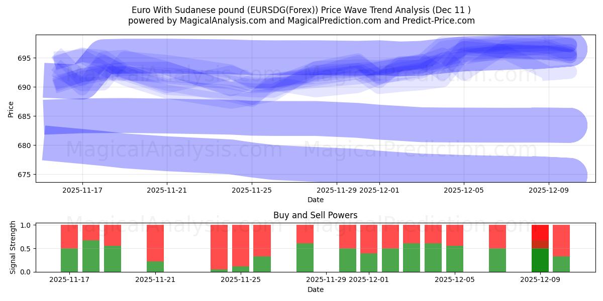  Euro With Sudanese pound (EURSDG(Forex)) Support and Resistance area (07 Dec) 