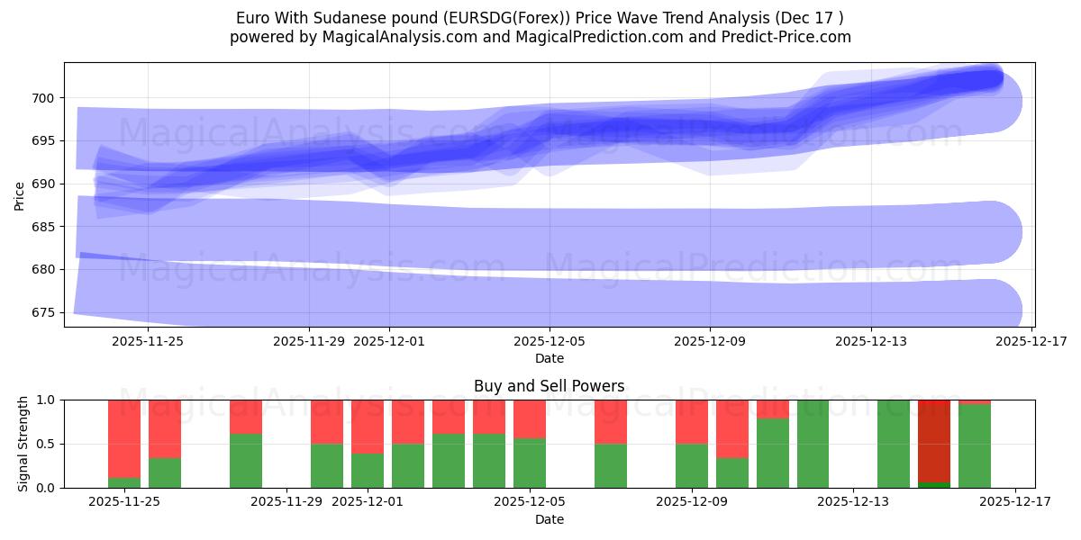  Euro With Sudanese pound (EURSDG(Forex)) Support and Resistance area (16 Dec) 