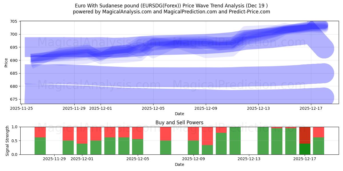  Euro With Sudanese pound (EURSDG(Forex)) Support and Resistance area (18 Dec) 