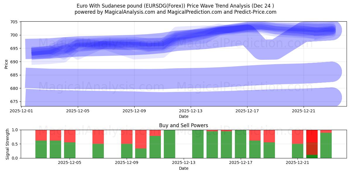  Euro med sudanesiskt pund (EURSDG(Forex)) Support and Resistance area (23 Dec) 
