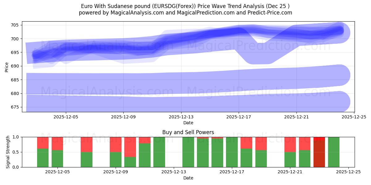  Euro avec livre soudanaise (EURSDG(Forex)) Support and Resistance area (24 Dec) 