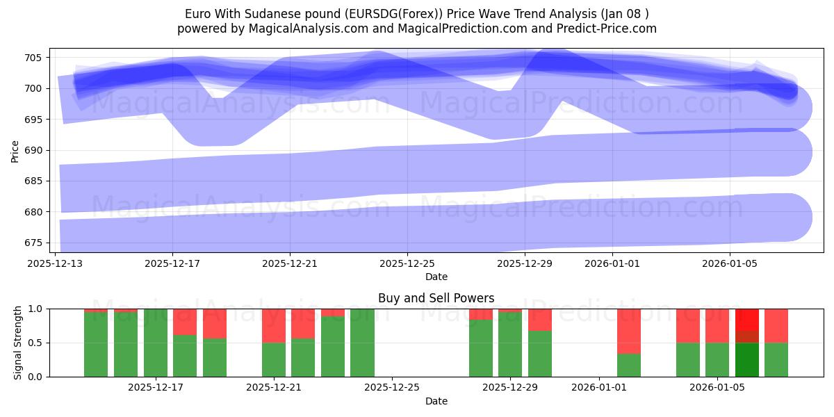  Euro With Sudanese pound (EURSDG(Forex)) Support and Resistance area (06 Jan) 