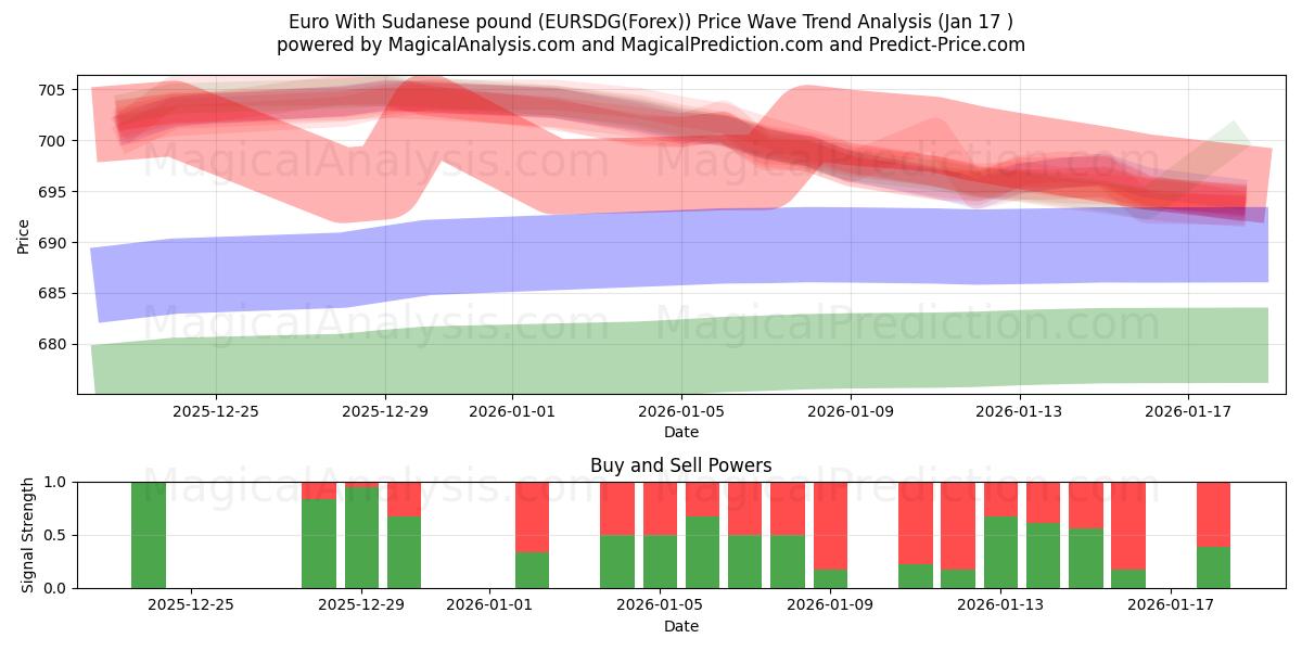  Euro With Sudanese pound (EURSDG(Forex)) Support and Resistance area (16 Jan) 