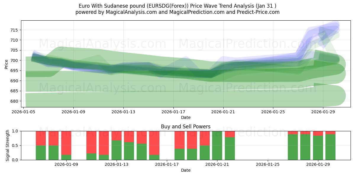  Euro With Sudanese pound (EURSDG(Forex)) Support and Resistance area (30 Jan) 