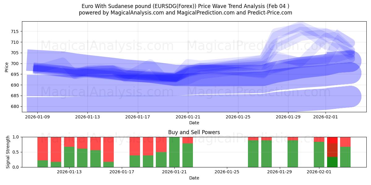  ユーロとスーダンポンド (EURSDG(Forex)) Support and Resistance area (02 Feb) 