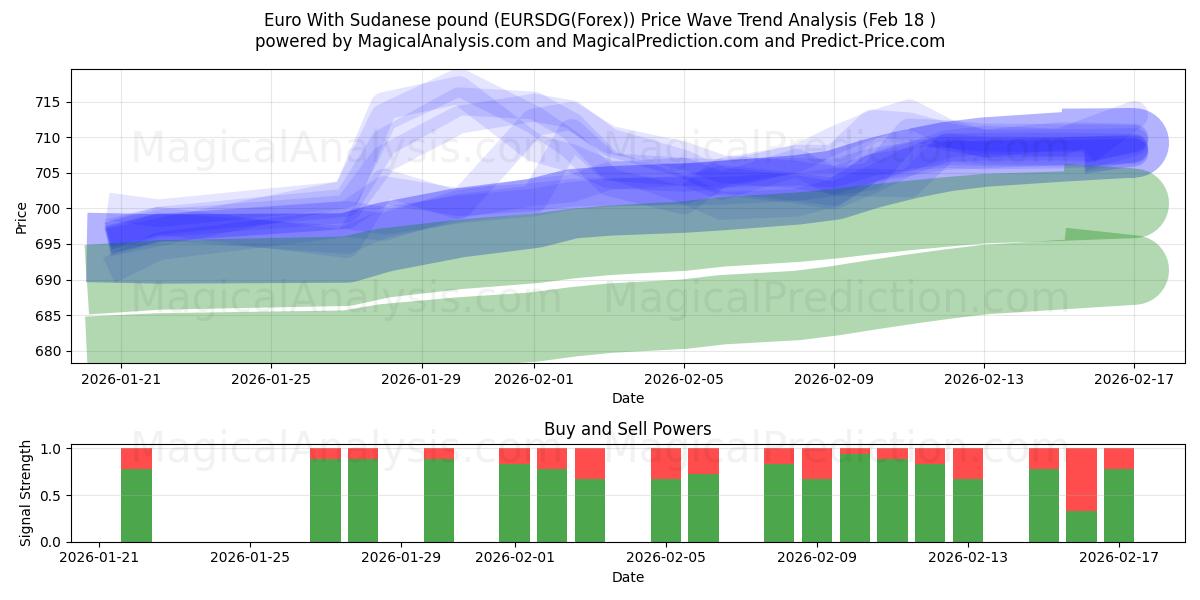  Euro With Sudanese pound (EURSDG(Forex)) Support and Resistance area (17 Feb) 