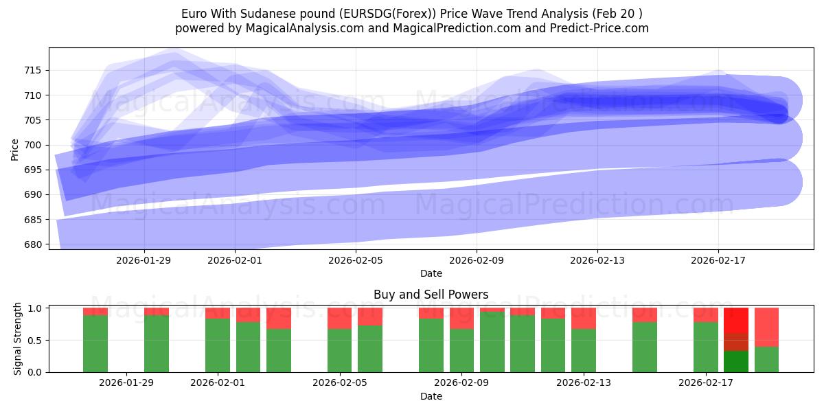  Euro With Sudanese pound (EURSDG(Forex)) Support and Resistance area (19 Feb) 