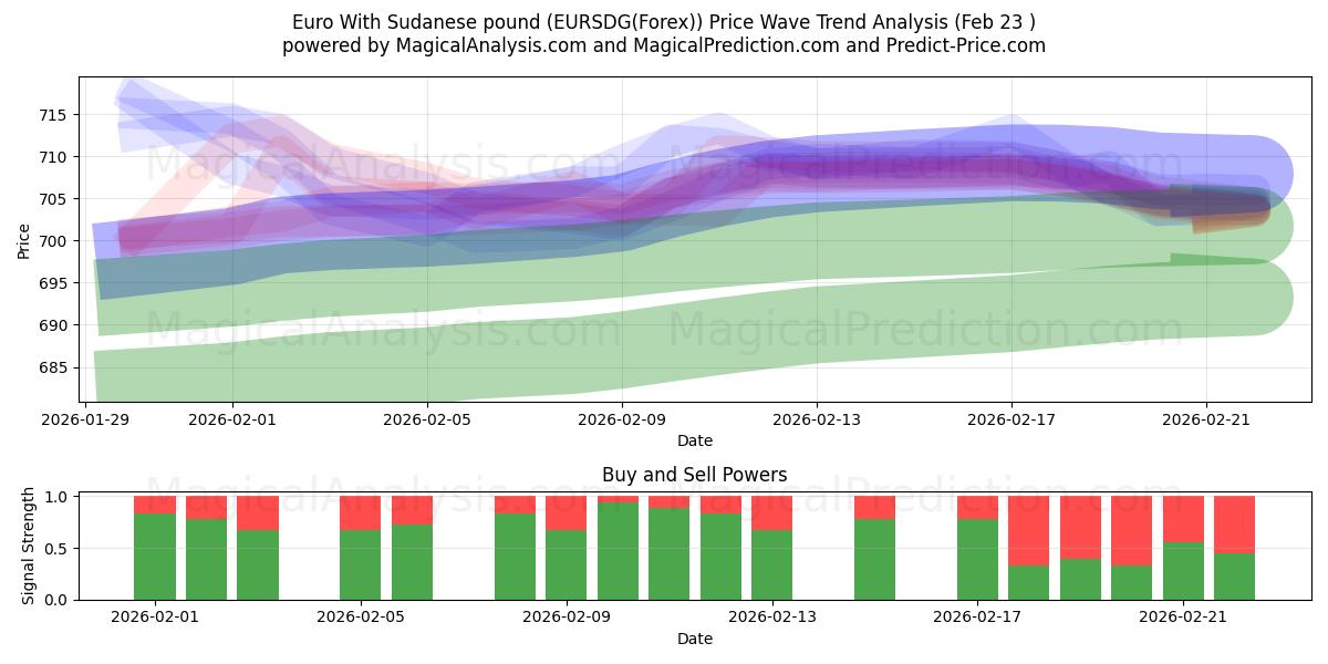  یورو با پوند سودان (EURSDG(Forex)) Support and Resistance area (22 Feb) 