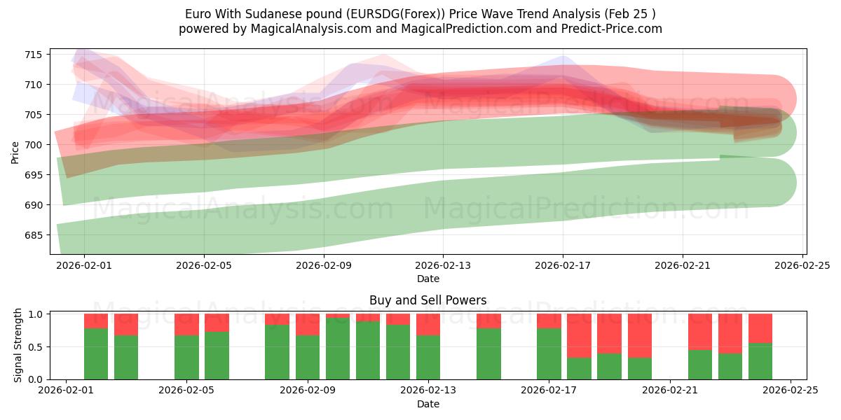  Евро с суданским фунтом (EURSDG(Forex)) Support and Resistance area (24 Feb) 