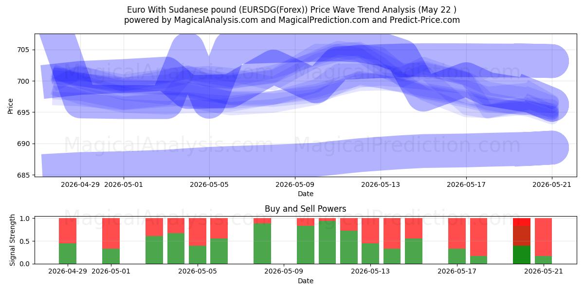  Euro Sudanin punnan kanssa (EURSDG(Forex)) Support and Resistance area (21 May) 