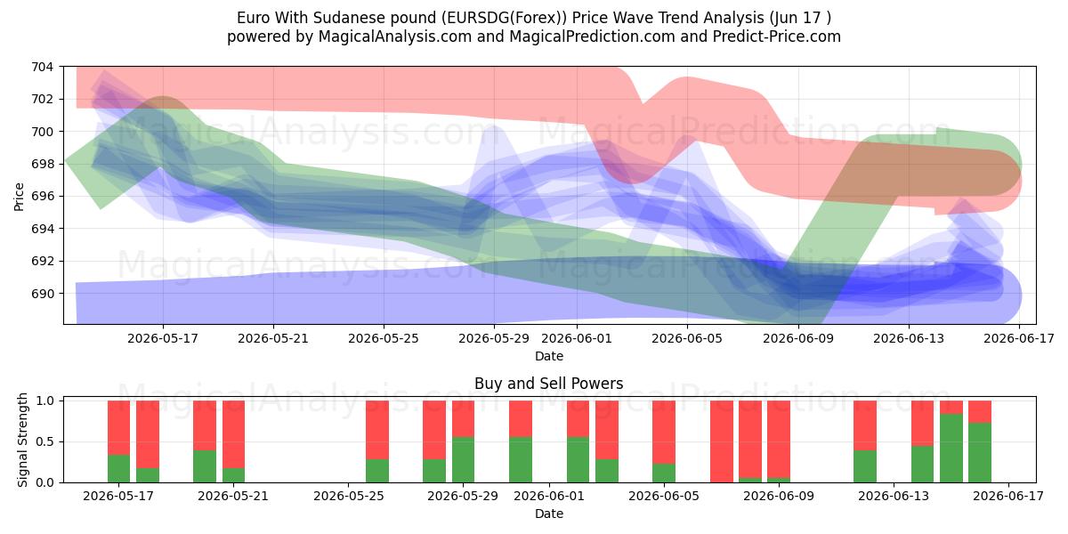  Euro Sudanin punnan kanssa (EURSDG(Forex)) Support and Resistance area (09 Jun) 