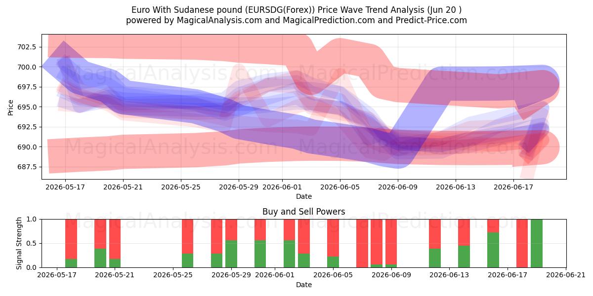  Euro avec livre soudanaise (EURSDG(Forex)) Support and Resistance area (16 Jun) 
