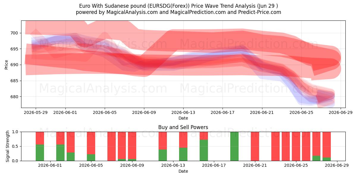  유로화(수단 파운드) (EURSDG(Forex)) Support and Resistance area (28 Jun) 